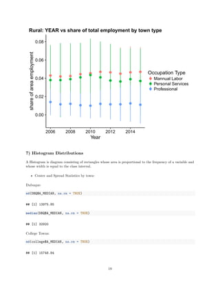 0.00
0.02
0.04
0.06
0.08
2006 2008 2010 2012 2014
Year
shareofareaemployment
Occupation Type
Mannual Labor
Personal Services
Professional
Rural: YEAR vs share of total employment by town type
7) Histogram Distributions
A Histogram is diagram consisting of rectangles whose area is proportional to the frequency of a variable and
whose width is equal to the class interval.
• Center and Spread Statistics by town-
Dubuque:
sd(DBQ$A_MEDIAN, na.rm = TRUE)
## [1] 13975.85
median(DBQ$A_MEDIAN, na.rm = TRUE)
## [1] 32920
College Towns:
sd(college$A_MEDIAN, na.rm = TRUE)
## [1] 15748.84
19
 