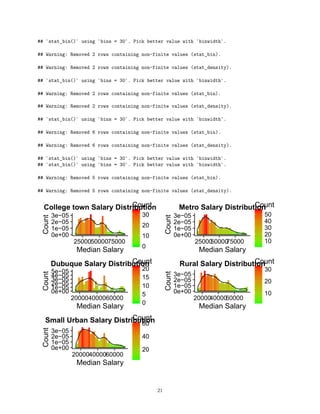 ## `stat_bin()` using `bins = 30`. Pick better value with `binwidth`.
## Warning: Removed 2 rows containing non-finite values (stat_bin).
## Warning: Removed 2 rows containing non-finite values (stat_density).
## `stat_bin()` using `bins = 30`. Pick better value with `binwidth`.
## Warning: Removed 2 rows containing non-finite values (stat_bin).
## Warning: Removed 2 rows containing non-finite values (stat_density).
## `stat_bin()` using `bins = 30`. Pick better value with `binwidth`.
## Warning: Removed 6 rows containing non-finite values (stat_bin).
## Warning: Removed 6 rows containing non-finite values (stat_density).
## `stat_bin()` using `bins = 30`. Pick better value with `binwidth`.
## `stat_bin()` using `bins = 30`. Pick better value with `binwidth`.
## Warning: Removed 5 rows containing non-finite values (stat_bin).
## Warning: Removed 5 rows containing non-finite values (stat_density).
0e+00
1e−05
2e−05
3e−05
250005000075000
Median Salary
Count
0
10
20
30
CountCollege town Salary Distribution
0e+00
1e−05
2e−05
3e−05
250005000075000
Median Salary
Count
10
20
30
40
50
CountMetro Salary Distribution
0e+00
1e−05
2e−05
3e−05
4e−05
5e−05
200004000060000
Median Salary
Count
0
5
10
15
20
CountDubuque Salary Distribution
0e+00
1e−05
2e−05
3e−05
200004000060000
Median Salary
Count
10
20
30
CountRural Salary Distribution
0e+00
1e−05
2e−05
3e−05
200004000060000
Median Salary
Count
20
40
60
CountSmall Urban Salary Distribution
21
 