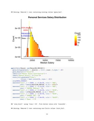 ## Warning: Removed 1 rows containing missing values (geom_bar).
24550
CENTER (Median):
7468.27680543114
SPREAD(SD):
Skew: −−>
0e+00
2e−05
4e−05
6e−05
25000 50000 75000 100000
Median Salary
Count
0
50
100
150
200
Count
Personal Services Salary Distribution
ggplot(data=Manual, aes(Manual$A_MEDIAN))+
geom_histogram(aes(y =..density.., fill=..count..),alpha = .9)+
geom_density(col="black")+
labs(title="Manual Salary Distribution") +
labs(x="Median Salary", y="Count")+
scale_fill_gradientn("Count",
colours = heat.colors(16, alpha = .8))+
xlim(8000,100000)+
annotate("text", x = 12000, y = 5.6e-05, color = "RED",
label = median(Manual$A_MEDIAN, na.rm = TRUE))+
annotate("text", x = 12000, y = 6.1e-05, color = "RED",
label = "CENTER (Median): ")+
annotate("text", x = 12000, y = 4.4e-05, color = "BLUE",
label = sd(Manual$A_MEDIAN, na.rm = TRUE))+
annotate("text", x = 12000, y = 4.9e-05, color = "BLUE",
label = "SPREAD (SD): ")+
annotate("text", x = 12000, y = 3.9e-05, color = "BLACK",
label = "Skew: -->")
## `stat_bin()` using `bins = 30`. Pick better value with `binwidth`.
## Warning: Removed 2 rows containing non-finite values (stat_bin).
24
 
