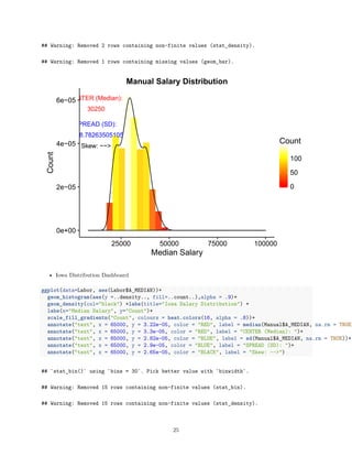 ## Warning: Removed 2 rows containing non-finite values (stat_density).
## Warning: Removed 1 rows containing missing values (geom_bar).
30250
CENTER (Median):
6398.78263505105
SPREAD (SD):
Skew: −−>
0e+00
2e−05
4e−05
6e−05
25000 50000 75000 100000
Median Salary
Count
0
50
100
Count
Manual Salary Distribution
• Iowa Distribution Dashboard
ggplot(data=Labor, aes(Labor$A_MEDIAN))+
geom_histogram(aes(y =..density.., fill=..count..),alpha = .9)+
geom_density(col="black") +labs(title="Iowa Salary Distribution") +
labs(x="Median Salary", y="Count")+
scale_fill_gradientn("Count", colours = heat.colors(16, alpha = .8))+
annotate("text", x = 65000, y = 3.22e-05, color = "RED", label = median(Manual$A_MEDIAN, na.rm = TRUE)
annotate("text", x = 65000, y = 3.3e-05, color = "RED", label = "CENTER (Median): ")+
annotate("text", x = 65000, y = 2.82e-05, color = "BLUE", label = sd(Manual$A_MEDIAN, na.rm = TRUE))+
annotate("text", x = 65000, y = 2.9e-05, color = "BLUE", label = "SPREAD (SD): ")+
annotate("text", x = 65000, y = 2.65e-05, color = "BLACK", label = "Skew: -->")
## `stat_bin()` using `bins = 30`. Pick better value with `binwidth`.
## Warning: Removed 15 rows containing non-finite values (stat_bin).
## Warning: Removed 15 rows containing non-finite values (stat_density).
25
 