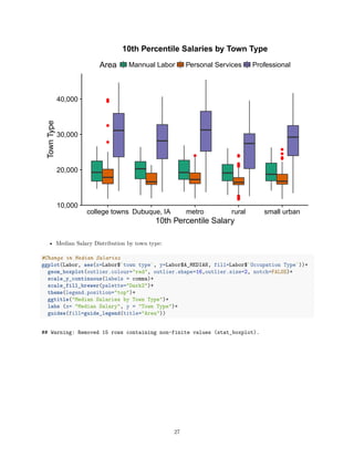 10,000
20,000
30,000
40,000
college towns Dubuque, IA metro rural small urban
10th Percentile Salary
TownType
Area Mannual Labor Personal Services Professional
10th Percentile Salaries by Town Type
• Median Salary Distribution by town type:
#Change in Median Salaries
ggplot(Labor, aes(x=Labor$`town type`, y=Labor$A_MEDIAN, fill=Labor$`Occupation Type`))+
geom_boxplot(outlier.colour="red", outlier.shape=16,outlier.size=2, notch=FALSE)+
scale_y_continuous(labels = comma)+
scale_fill_brewer(palette="Dark2")+
theme(legend.position="top")+
ggtitle("Median Salaries by Town Type")+
labs (x= "Median Salary", y = "Town Type")+
guides(fill=guide_legend(title="Area"))
## Warning: Removed 15 rows containing non-finite values (stat_boxplot).
27
 