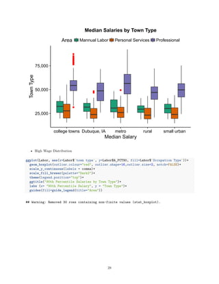 25,000
50,000
75,000
college towns Dubuque, IA metro rural small urban
Median Salary
TownType
Area Mannual Labor Personal Services Professional
Median Salaries by Town Type
• High Wage Distribution
ggplot(Labor, aes(x=Labor$`town type`, y=Labor$A_PCT90, fill=Labor$`Occupation Type`))+
geom_boxplot(outlier.colour="red", outlier.shape=16,outlier.size=2, notch=FALSE)+
scale_y_continuous(labels = comma)+
scale_fill_brewer(palette="Dark2")+
theme(legend.position="top")+
ggtitle("90th Percentile Salaries by Town Type")+
labs (x= "90th Percentile Salary", y = "Town Type")+
guides(fill=guide_legend(title="Area"))
## Warning: Removed 30 rows containing non-finite values (stat_boxplot).
28
 