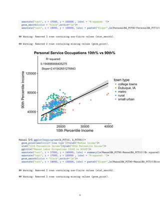 annotate("text", x = 17000, y = 150000 , label = "R-squared: ")+
geom_smooth(color = "black",method="lm")+
annotate("text", x = 19000, y = 130000, label = paste0("Slope=",lm(Personal$A_PCT90~Personal$A_PCT10)$
## Warning: Removed 2 rows containing non-finite values (stat_smooth).
## Warning: Removed 2 rows containing missing values (geom_point).
0.194896906405275
R−squared:
Slope=2.41542651276843
40000
80000
120000
20000 30000 40000
10th Percentile Income
90thPercentileIncome
town type
college towns
Dubuque, IA
metro
rural
small urban
Personal Service Occupations 10th% vs 90th%
Manual %>% ggplot(mapping=aes(A_PCT10, A_PCT90))+
geom_point(aes(color=`town type`))+xlab("Median Income")+
xlab("10th Percentile Income")+ylab("90th Percentile Income")+
ggtitle("Manual Labor Occupations 10th% vs 90th%")+
annotate("text", x = 17000, y = 140000, label = summary(lm(Manual$A_PCT90~Manual$A_PCT10))$r.squared)+
annotate("text", x = 17000, y = 150000 , label = "R-squared: ")+
geom_smooth(color = "black",method="lm")+
annotate("text", x = 19000, y = 130000, label = paste0("Slope=",lm(Manual$A_PCT90~Manual$A_PCT10)$coef
## Warning: Removed 2 rows containing non-finite values (stat_smooth).
## Warning: Removed 2 rows containing missing values (geom_point).
8
 