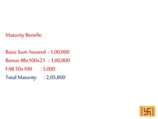 Maturity Benefit:
Basic Sum Assured : 1,00,000
Bonus 48x100x21 : 1,00,800
FAB 50x100 : 5,000
Total Maturity : 2,05,800
 