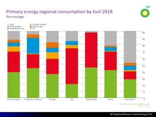 BP Statistical Review of World Energy 2019
BP Statistical Review of World Energy 2019
 