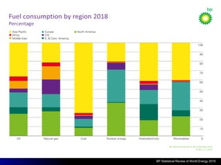 BP Statistical Review of World Energy 2019
BP Statistical Review of World Energy 2019
 