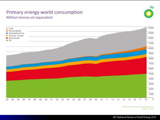 BP Statistical Review of World Energy 2019
BP Statistical Review of World Energy 2019
 