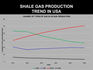 SHALE GAS PRODUCTION
TREND IN USA
 