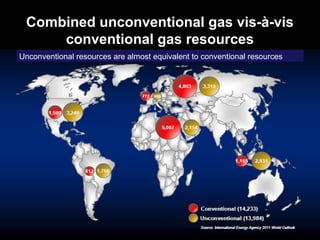 Combined unconventional gas vis-à-vis
conventional gas resources
Unconventional resources are almost equivalent to conventional resources
 