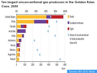 Source: IEA 2012 Study
 