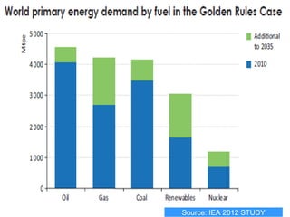 Source: IEA 2012 STUDY
 