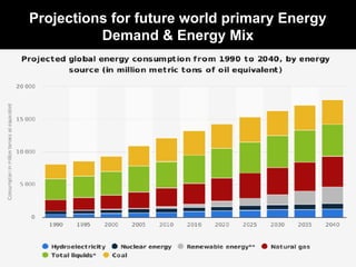 Projections for future world primary Energy
Demand & Energy Mix
 