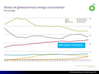 BP Statistical Review of World Energy 2019
BP Statistical Review of World Energy 2019
Gas share consistently
increasing
Gas share increasing
 