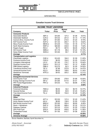 ®
APPENDIX ONE
Canadian Income Trust Universe
INCOME TRUST UNIVERSE
Company Ticker
Unit
Price
Market
Cap Dist. Yield
Consumer Products
Associated Brands ABF.U $10.85 127.2 $1.08 9.91%
Clearwater Seafood CLR.U $10.32 241.0 $1.15 11.14%
Connors Bros. Income Fund CBF.U $13.80 215.5 $1.20 8.70%
KCP Income Fund KCP.U $11.43 293.7 $1.10 9.62%
Menu Foods Income Fund MEW.U $13.49 172.8 $1.18 8.71%
North West Company NWF.U $20.90 334.6 $1.58 7.54%
Rogers Sugar RSI.U $4.73 367.6 $0.46 9.62%
SCI Income Trust SMN.U $11.78 88.4 $1.20 10.19%
Swiss Water Income Fund SWS.U $10.90 59.7 $1.30 11.93%
Average 9.71%
Transportation and Logistics
Chemtrade Logistics CHE.U $14.20 184.2 $1.59 11.20%
Contrans Income Fund CSS.U $9.30 154.4 $1.25 13.44%
Livingston International LIV.U $11.45 170.7 $1.15 10.04%
Oceanex Income Fund OAX.U $12.12 104.7 $1.12 9.28%
PBB Global Logistics PBB.U $10.70 62.3 $1.50 14.02%
Transforce Income Fund TIF.U $7.88 372.9 $1.14 14.47%
Versacold Income Fund ICE.U $8.20 158.6 $0.93 11.34%
Westshore Terminals WTE.U $4.63 320.2 $0.62 13.31%
Average 12.14%
Energy/Environmental Services
CCS Income Trust CCR.U $16.80 279.9 $1.68 10.00%
Energy Savings Income Fund SIF.U $13.85 517.6 $1.01 7.30%
PRT Forest Regeneration PRT.U $10.03 73.3 $0.88 8.73%
Average 8.68%
Industrial Products
Foremost Industries FMO.U $6.50 32.2 $0.70 10.77%
General Donlee GDI.U $9.50 82.8 $1.45 15.26%
Tree Island Income Fund TIL.U $9.60 154.0 $1.28 13.28%
Average 13.10%
Other
Advanced Fiber AFT.U $10.50 137.4 $1.20 11.43%
Arctic Glacier Income Fund AG.U $8.80 138.9 $1.05 11.93%
Bell Nordiq Income Fund BNQ.U $10.90 355.4 $0.90 8.26%
Davis + Henderson DHF.U $12.80 488.4 $1.32 10.31%
Gateway Casinos GCI.U $10.33 272.6 $1.20 11.62%
SFK Pulp Fund SFK.U $10.38 459.0 $1.20 11.56%
Timberwest Forest TWF.U $11.95 912.7 $1.08 9.02%
Average 10.59%
Universe Average 10.80%
Source: Baseline, StarData, Sprott Securities Inc.
Aleem Israel – Associate Specialty Income Trusts
(416) 943-6435 - 12 - Industry Comment Jan. 10/03
 