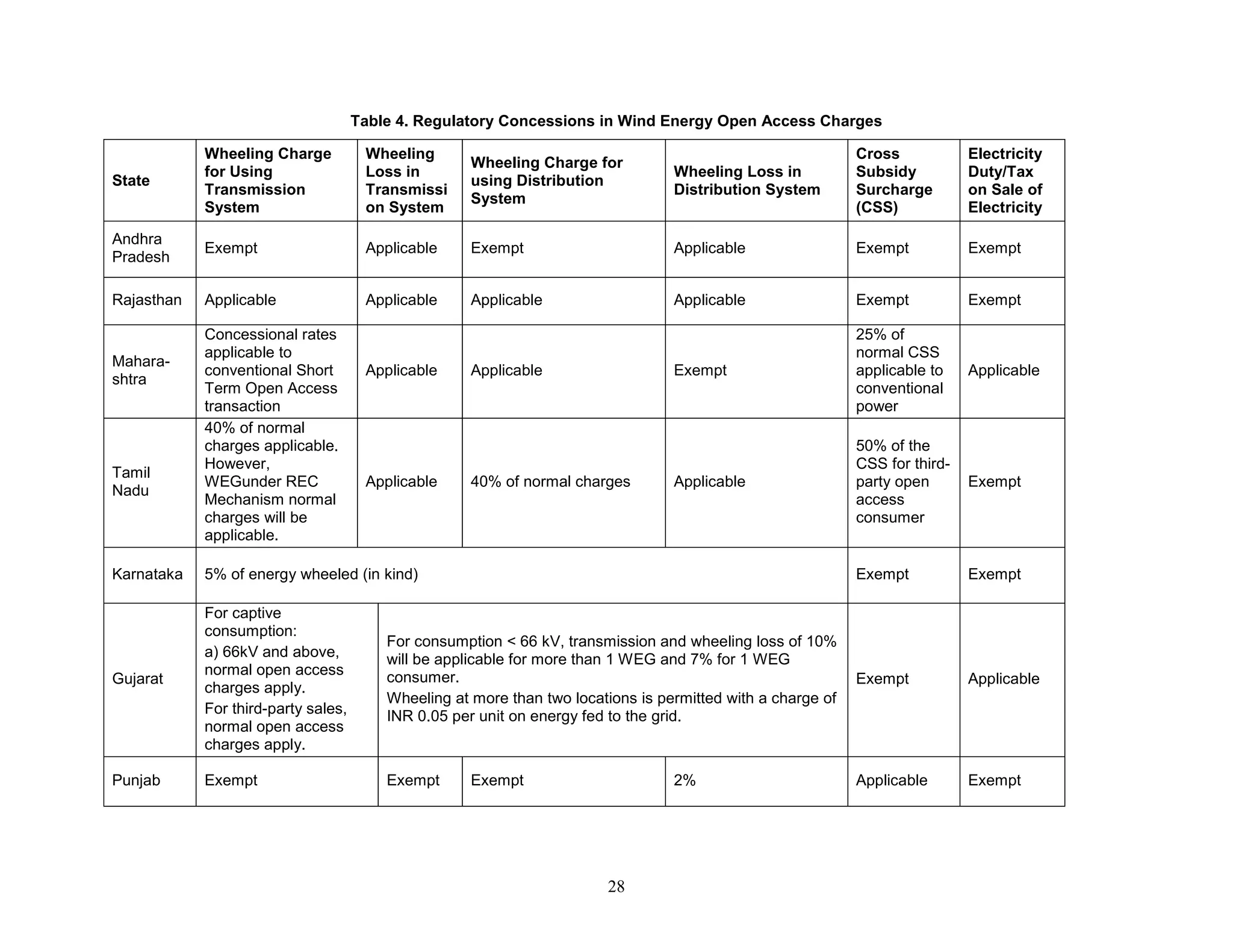 28
Table 4. Regulatory Concessions in Wind Energy Open Access Charges
State
Wheeling Charge
for Using
Transmission
System
Wheeling
Loss in
Transmissi
on System
Wheeling Charge for
using Distribution
System
Wheeling Loss in
Distribution System
Cross
Subsidy
Surcharge
(CSS)
Electricity
Duty/Tax
on Sale of
Electricity
Andhra
Pradesh
Exempt Applicable Exempt Applicable Exempt Exempt
Rajasthan Applicable Applicable Applicable Applicable Exempt Exempt
Mahara-
shtra
Concessional rates
applicable to
conventional Short
Term Open Access
transaction
Applicable Applicable Exempt
25% of
normal CSS
applicable to
conventional
power
Applicable
Tamil
Nadu
40% of normal
charges applicable.
However,
WEGunder REC
Mechanism normal
charges will be
applicable.
Applicable 40% of normal charges Applicable
50% of the
CSS for third-
party open
access
consumer
Exempt
Karnataka 5% of energy wheeled (in kind) Exempt Exempt
Gujarat
For captive
consumption:
a) 66kV and above,
normal open access
charges apply.
For third-party sales,
normal open access
charges apply.
For consumption < 66 kV, transmission and wheeling loss of 10%
will be applicable for more than 1 WEG and 7% for 1 WEG
consumer.
Wheeling at more than two locations is permitted with a charge of
INR 0.05 per unit on energy fed to the grid.
Exempt Applicable
Punjab Exempt Exempt Exempt 2% Applicable Exempt
 