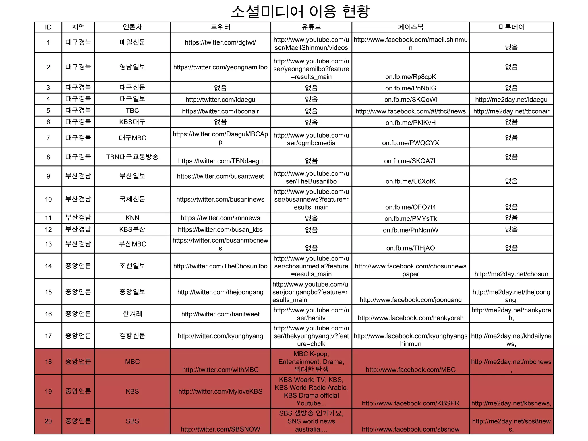 ID 지역 언론사 트위터 유튜브 페이스북 미투데이
1 대구경북 매일신문 https://twitter.com/dgtwt/ http://www.youtube.com/u
ser/MaeilShinmun/videos
http://www.facebook.com/maeil.shinmu
n 없음
2 대구경북 영남일보 https://twitter.com/yeongnamilbo
http://www.youtube.com/u
ser/yeongnamilbo?feature
=results_main on.fb.me/Rp8cpK
없음
3 대구경북 대구신문 없음 없음 on.fb.me/PnNbIG 없음
4 대구경북 대구일보 http://twitter.com/idaegu 없음 on.fb.me/SKQoWi http://me2day.net/idaegu
5 대구경북 TBC https://twitter.com/tbconair 없음 http://www.facebook.com/#!/tbc8news http://me2day.net/tbconair
6 대구경북 KBS대구 없음 없음 on.fb.me/PKlKvH 없음
7 대구경북 대구MBC
https://twitter.com/DaeguMBCAp
p
http://www.youtube.com/u
ser/dgmbcmedia on.fb.me/PWQGYX
없음
8 대구경북 TBN대구교통방송
https://twitter.com/TBNdaegu 없음 on.fb.me/SKQA7L
없음
9 부산경남 부산일보 https://twitter.com/busantweet http://www.youtube.com/u
ser/TheBusanilbo on.fb.me/U6XofK 없음
10 부산경남 국제신문 https://twitter.com/busaninews
http://www.youtube.com/u
ser/busannews?feature=r
esults_main on.fb.me/OFO7t4 없음
11 부산경남 KNN https://twitter.com/knnnews 없음 on.fb.me/PMYsTk 없음
12 부산경남 KBS부산 https://twitter.com/busan_kbs 없음 on.fb.me/PnNqmW 없음
13 부산경남 부산MBC
https://twitter.com/busanmbcnew
s 없음 on.fb.me/TlHjAO 없음
14 중앙언론 조선일보 http://twitter.com/TheChosunilbo
http://www.youtube.com/u
ser/chosunmedia?feature
=results_main
http://www.facebook.com/chosunnews
paper http://me2day.net/chosun
15 중앙언론 중앙일보 http://twitter.com/thejoongang
http://www.youtube.com/u
ser/joongangbc?feature=r
esults_main http://www.facebook.com/joongang
http://me2day.net/thejoong
ang,
16 중앙언론 한겨레 http://twitter.com/hanitweet
http://www.youtube.com/u
ser/hanitv http://www.facebook.com/hankyoreh
http://me2day.net/hankyore
h,
17 중앙언론 경향신문 http://twitter.com/kyunghyang
http://www.youtube.com/u
ser/thekyunghyangtv?feat
ure=chclk
http://www.facebook.com/kyunghyangs
hinmun
http://me2day.net/khdailyne
ws,
18 중앙언론 MBC
http://twitter.com/withMBC
MBC K-pop,
Entertainment, Drama,
위대한 탄생 http://www.facebook.com/MBC
http://me2day.net/mbcnews
,
19 중앙언론 KBS http://twitter.com/MyloveKBS
KBS Woarld TV, KBS,
KBS World Radio Arabic,
KBS Drama official
Youtube... http://www.facebook.com/KBSPR http://me2day.net/kbsnews,
20 중앙언론 SBS
http://twitter.com/SBSNOW
SBS 생방송 인기가요,
SNS world news
australia,... http://www.facebook.com/sbsnow
http://me2day.net/sbs8new
s,
소셜미디어 이용 현황
 
