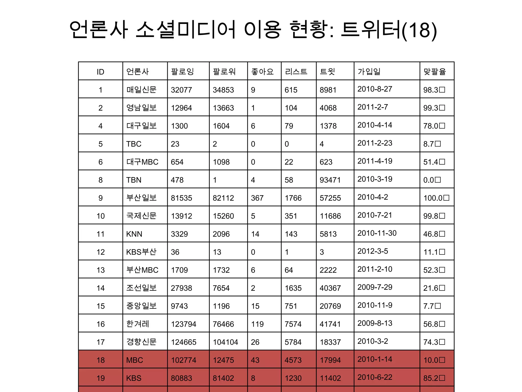 ID 언론사 팔로잉 팔로워 좋아요 리스트 트윗 가입일 맞팔율
1 매일신문 32077 34853 9 615 8981 2010-8-27 98.3﻿
2 영남일보 12964 13663 1 104 4068 2011-2-7 99.3﻿
4 대구일보 1300 1604 6 79 1378 2010-4-14 78.0﻿
5 TBC 23 2 0 0 4 2011-2-23 8.7﻿
6 대구MBC 654 1098 0 22 623 2011-4-19 51.4﻿
8 TBN 478 1 4 58 93471 2010-3-19 0.0﻿
9 부산일보 81535 82112 367 1766 57255 2010-4-2 100.0﻿
10 국제신문 13912 15260 5 351 11686 2010-7-21 99.8﻿
11 KNN 3329 2096 14 143 5813 2010-11-30 46.8﻿
12 KBS부산 36 13 0 1 3 2012-3-5 11.1﻿
13 부산MBC 1709 1732 6 64 2222 2011-2-10 52.3﻿
14 조선일보 27938 7654 2 1635 40367 2009-7-29 21.6﻿
15 중앙일보 9743 1196 15 751 20769 2010-11-9 7.7﻿
16 한겨레 123794 76466 119 7574 41741 2009-8-13 56.8﻿
17 경향신문 124665 104104 26 5784 18337 2010-3-2 74.3﻿
18 MBC 102774 12475 43 4573 17994 2010-1-14 10.0﻿
19 KBS 80883 81402 8 1230 11402 2010-6-22 85.2﻿
언론사 소셜미디어 이용 현황: 트위터(18)
 