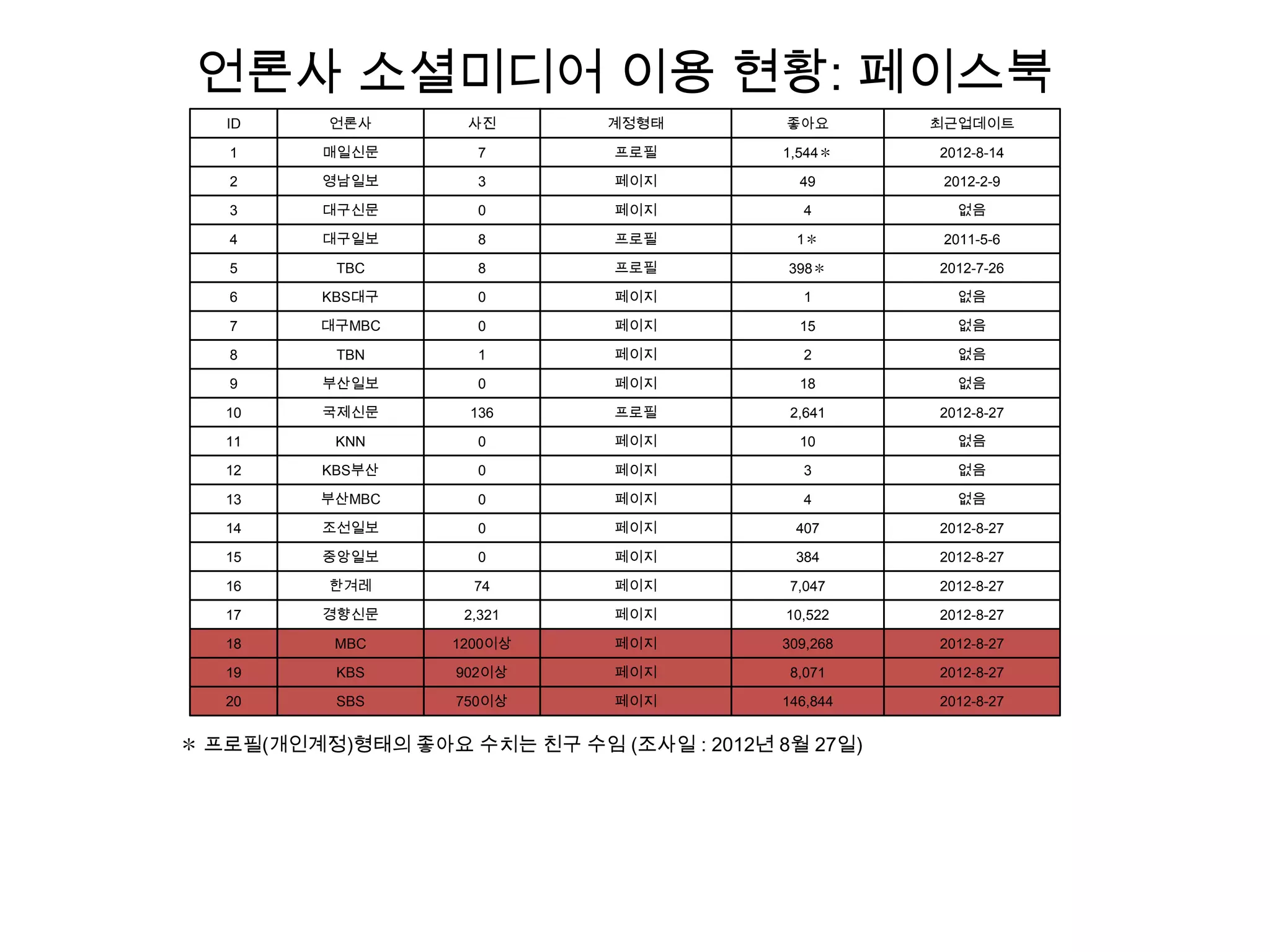 ID 언론사 사진 계정형태 좋아요 최근업데이트
1 매일신문 7 프로필 1,544＊ 2012-8-14
2 영남일보 3 페이지 49 2012-2-9
3 대구신문 0 페이지 4 없음
4 대구일보 8 프로필 1＊ 2011-5-6
5 TBC 8 프로필 398＊ 2012-7-26
6 KBS대구 0 페이지 1 없음
7 대구MBC 0 페이지 15 없음
8 TBN 1 페이지 2 없음
9 부산일보 0 페이지 18 없음
10 국제신문 136 프로필 2,641 2012-8-27
11 KNN 0 페이지 10 없음
12 KBS부산 0 페이지 3 없음
13 부산MBC 0 페이지 4 없음
14 조선일보 0 페이지 407 2012-8-27
15 중앙일보 0 페이지 384 2012-8-27
16 한겨레 74 페이지 7,047 2012-8-27
17 경향신문 2,321 페이지 10,522 2012-8-27
18 MBC 1200이상 페이지 309,268 2012-8-27
19 KBS 902이상 페이지 8,071 2012-8-27
20 SBS 750이상 페이지 146,844 2012-8-27
언론사 소셜미디어 이용 현황: 페이스북
＊ 프로필(개인계정)형태의 좋아요 수치는 친구 수임 (조사일 : 2012년 8월 27일)
 