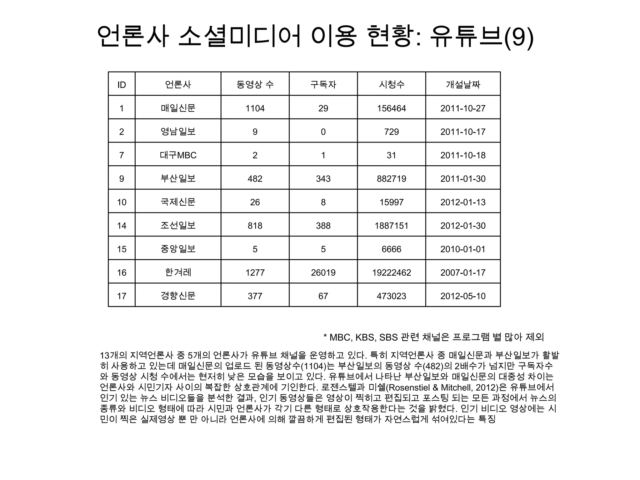 ID 언론사 동영상 수 구독자 시청수 개설날짜
1 매일신문 1104 29 156464 2011-10-27
2 영남일보 9 0 729 2011-10-17
7 대구MBC 2 1 31 2011-10-18
9 부산일보 482 343 882719 2011-01-30
10 국제신문 26 8 15997 2012-01-13
14 조선일보 818 388 1887151 2012-01-30
15 중앙일보 5 5 6666 2010-01-01
16 한겨레 1277 26019 19222462 2007-01-17
17 경향신문 377 67 473023 2012-05-10
언론사 소셜미디어 이용 현황: 유튜브(9)
13개의 지역언론사 중 5개의 언론사가 유튜브 채널을 운영하고 있다. 특히 지역언론사 중 매일신문과 부산일보가 활발
히 사용하고 있는데 매일신문의 업로드 된 동영상수(1104)는 부산일보의 동영상 수(482)의 2배수가 넘지만 구독자수
와 동영상 시청 수에서는 현저히 낮은 모습을 보이고 있다. 유튜브에서 나타난 부산일보와 매일신문의 대중성 차이는
언론사와 시민기자 사이의 복잡한 상호관계에 기인한다. 로젠스텔과 미쉘(Rosenstiel & Mitchell, 2012)은 유튜브에서
인기 있는 뉴스 비디오들을 분석한 결과, 인기 동영상들은 영상이 찍히고 편집되고 포스팅 되는 모든 과정에서 뉴스의
종류와 비디오 형태에 따라 시민과 언론사가 각기 다른 형태로 상호작용한다는 것을 밝혔다. 인기 비디오 영상에는 시
민이 찍은 실제영상 뿐 만 아니라 언론사에 의해 깔끔하게 편집된 형태가 자연스럽게 섞여있다는 특징
* MBC, KBS, SBS 관련 채널은 프로그램 별 많아 제외
 