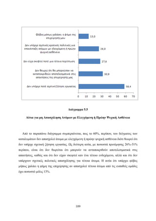109
Διάγραμμα 5.5
Αίτια για μη Απασχόληση Ατόμων με Ελεγχόμενη ή Πρώην Ψυχική Ασθένεια
Από το παραπάνω διάγραμμα συμπεραίνεται, πως το 60%, περίπου, του δείγματος των
καταλυμάτων δεν απασχολεί άτομα με ελεγχόμενη ή πρώην ψυχική ασθένεια διότι θεωρεί ότι
δεν υπήρχε σχετική ζήτηση εργασίας. Ως δεύτερη αιτία, με ποσοστά προτίμησης 26%-31%
περίπου, είναι ότι δεν θωρείται ότι μπορούν να ανταποκριθούν αποτελεσματικά στις
απαιτήσεις, καθώς και ότι δεν είχαν σκεφτεί καν ένα τέτοιο ενδεχόμενο, αλλά και ότι δεν
υπάρχουν σχετικές πολιτικές απασχόλησης για τέτοια άτομα. Η αιτία ότι υπάρχει φόβος
μήπως χαλάει η φήμη της επιχείρησης αν απασχολεί τέτοια άτομα από τις ευπαθείς ομάδες
έχει ποσοστό μόλις 13%.
 