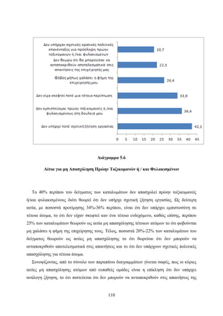 110
Διάγραμμα 5.6
Αίτια για μη Απασχόληση Πρώην Τοξικομανών ή / και Φυλακισμένων
Το 40% περίπου του δείγματος των καταλυμάτων δεν απασχολεί πρώην τοξικομανείς
ή/και φυλακισμένους διότι θεωρεί ότι δεν υπήρχε σχετική ζήτηση εργασίας. Ως δεύτερη
αιτία, με ποσοστά προτίμησης 34%-36% περίπου, είναι ότι δεν υπάρχει εμπιστοσύνη σε
τέτοια άτομα, το ότι δεν είχαν σκεφτεί καν ένα τέτοιο ενδεχόμενο, καθώς επίσης, περίπου
25% των καταλυμάτων θεωρούν ως αιτία μη απασχόλησης τέτοιων ατόμων το ότι φοβούνται
μη χαλάσει η φήμη της επιχείρησης τους. Τέλος, ποσοστά 20%-22% των καταλυμάτων του
δείγματος θεωρούν ως αιτίες μη απασχόλησης το ότι θωρείται ότι δεν μπορούν να
ανταποκριθούν αποτελεσματικά στις απαιτήσεις και το ότι δεν υπάρχουν σχετικές πολιτικές
απασχόλησης για τέτοια άτομα.
Συνοψίζοντας, από το σύνολο των παραπάνω διαγραμμάτων γίνεται σαφές, πως οι κύριες
αιτίες μη απασχόλησης ατόμων από ευπαθείς ομάδες είναι η επίκληση ότι δεν υπάρχει
ανάλογη ζήτηση, το ότι πιστεύεται ότι δεν μπορούν να ανταποκριθούν στις απαιτήσεις της
 
