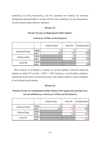 115
κατάλληλος για άνισες διακυμάνσεις, ενώ στην περίπτωση των στάσεων για ικανότητα
απασχόλησης χρησιμοποιήθηκε ο έλεγχος LSD που είναι κατάλληλος για ίσες διακυμάνσεις.
Τα αποτελέσματα παρουσιάζονται παρακάτω.
Πίνακας 5.5
Post-hoc Έλεγχοι για Πρόσληψη Ευπαθών Ομάδων
ανάλογα με το Είδος του Καταλύματος
Μόνο ανάμεσα σε ξενοδοχείο με παροχές και ξενώνες βρέθηκε στατιστικά σημαντική
διαφορά σε επίπεδο 5% (p-value = 0.0211 < 0.05). Επομένως, οι ξενώνες-βίλες εκφράζουν
περισσότερο θετική στάση για πρόσληψη ατόμων από ευπαθείς ομάδες σε σχέση τουλάχιστο
με τα ξενοδοχεία χωρίς παροχές.
Πίνακας 5.6
Post-hoc Έλεγχοι για Απασχόληση Ευπαθών Ομάδων όσον αφορά στην ικανότητά τους
και την απόδοσή τους, Ανάλογα με το Είδος του Καταλύματος
 