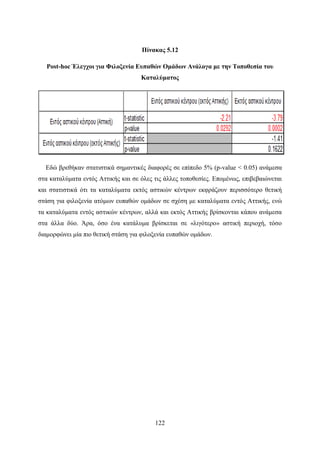 122
Πίνακας 5.12
Post-hoc Έλεγχοι για Φιλοξενία Ευπαθών Ομάδων Ανάλογα με την Τοποθεσία του
Καταλύματος
Εδώ βρεθήκαν στατιστικά σημαντικές διαφορές σε επίπεδο 5% (p-value < 0.05) ανάμεσα
στα καταλύματα εντός Αττικής και σε όλες τις άλλες τοποθεσίες. Επομένως, επιβεβαιώνεται
και στατιστικά ότι τα καταλύματα εκτός αστικών κέντρων εκφράζουν περισσότερο θετική
στάση για φιλοξενία ατόμων ευπαθών ομάδων σε σχέση με καταλύματα εντός Αττικής, ενώ
τα καταλύματα εντός αστικών κέντρων, αλλά και εκτός Αττικής βρίσκονται κάπου ανάμεσα
στα άλλα δύο. Άρα, όσο ένα κατάλυμα βρίσκεται σε «λιγότερο» αστική περιοχή, τόσο
διαμορφώνει μία πιο θετική στάση για φιλοξενία ευπαθών ομάδων.
 