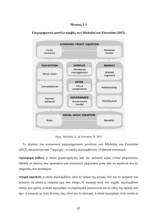 62
Πίνακας 3.3
Επιχειρηματικό μοντέλο καμβάς των Michelini και Fiorentino (2012)
Πηγή : Michelini, L., & Fiorentino, D. 2012
Το πλαίσιο του κοινωνικού επιχειρηματικού μοντέλου των Michelini και Fiorentino
(2012), αποτελείται από 7 περιοχές , οι οποίες περιλαμβάνουν 13 βασικά συστατικά :
•προσφορά (offer), η οποία χαρακτηρίζεται από την πρόταση αξίας (value proposition),
δηλαδή το όφελος που προσφέρει μια κοινωνική επιχείρηση μέσα από τα προϊόντα και τις
υπηρεσίες που προσφέρει
•αγορά (market), η οποία περιλαμβάνει τόσο το τμήμα της αγοράς όσο και τα τμήματα των
πελατών τα οποία η εταιρεία έχει σαν στόχο. Η περιοχή αυτή του καμβά, περιλαμβάνει
επίσης μια σχέση, η οποία περιγράφει τη στρατηγική επικοινωνία και το είδος της σχέσης που
έχει η εταιρεία με τους πελάτες της, αλλά και τη διανομή, η οποία περιγράφει στην ουσία τα
 