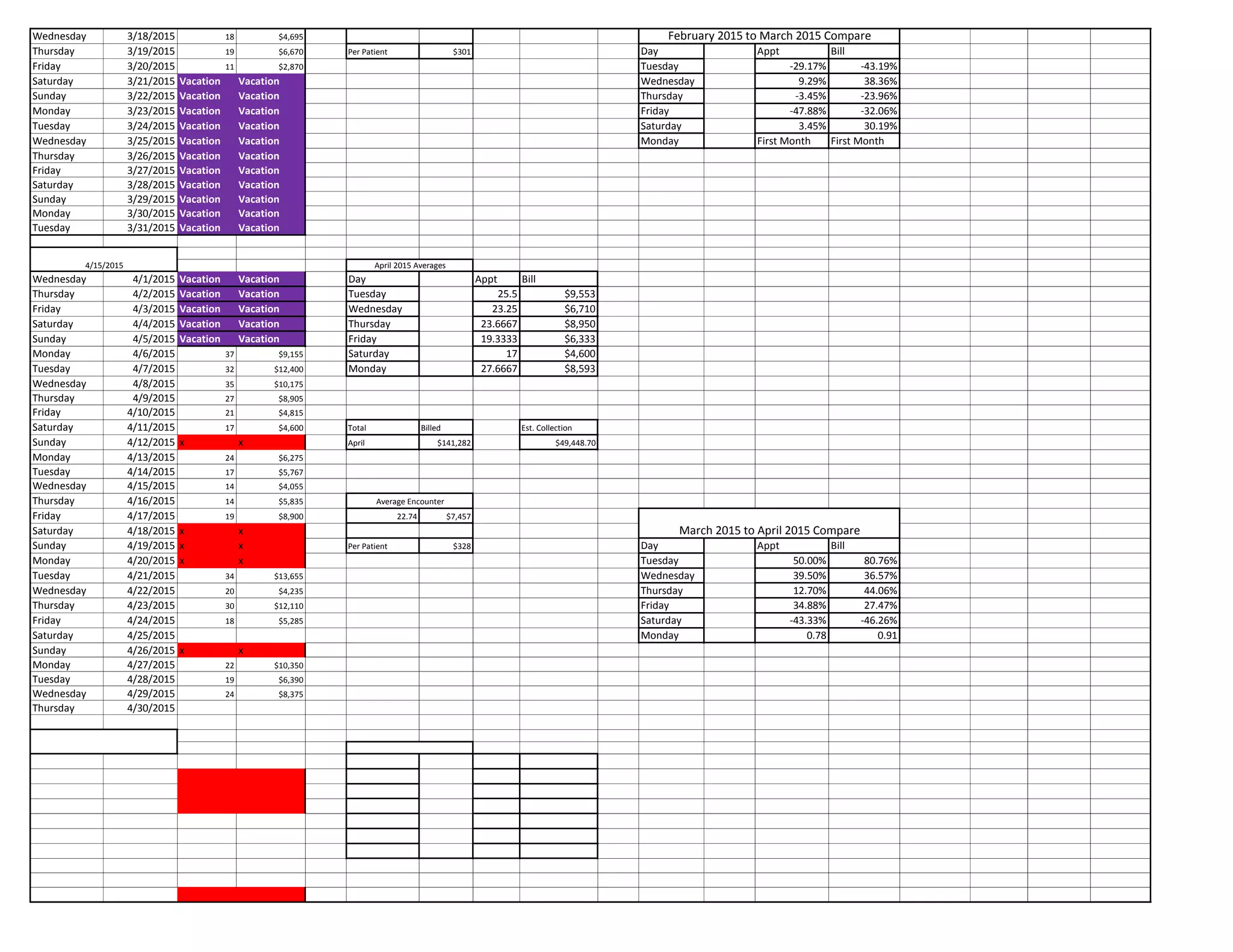 Wednesday 3/18/2015 18 $4,695
Thursday 3/19/2015 19 $6,670 Per Patient $301 Day Appt Bill
Friday 3/20/2015 11 $2,870 Tuesday -29.17% -43.19%
Saturday 3/21/2015 Vacation Vacation Wednesday 9.29% 38.36%
Sunday 3/22/2015 Vacation Vacation Thursday -3.45% -23.96%
Monday 3/23/2015 Vacation Vacation Friday -47.88% -32.06%
Tuesday 3/24/2015 Vacation Vacation Saturday 3.45% 30.19%
Wednesday 3/25/2015 Vacation Vacation Monday First Month First Month
Thursday 3/26/2015 Vacation Vacation
Friday 3/27/2015 Vacation Vacation
Saturday 3/28/2015 Vacation Vacation
Sunday 3/29/2015 Vacation Vacation
Monday 3/30/2015 Vacation Vacation
Tuesday 3/31/2015 Vacation Vacation
Wednesday 4/1/2015 Vacation Vacation Day Appt Bill
Thursday 4/2/2015 Vacation Vacation Tuesday 25.5 $9,553
Friday 4/3/2015 Vacation Vacation Wednesday 23.25 $6,710
Saturday 4/4/2015 Vacation Vacation Thursday 23.6667 $8,950
Sunday 4/5/2015 Vacation Vacation Friday 19.3333 $6,333
Monday 4/6/2015 37 $9,155 Saturday 17 $4,600
Tuesday 4/7/2015 32 $12,400 Monday 27.6667 $8,593
Wednesday 4/8/2015 35 $10,175
Thursday 4/9/2015 27 $8,905
Friday 4/10/2015 21 $4,815
Saturday 4/11/2015 17 $4,600 Total Billed Est. Collection
Sunday 4/12/2015 x x April $141,282 $49,448.70
Monday 4/13/2015 24 $6,275
Tuesday 4/14/2015 17 $5,767
Wednesday 4/15/2015 14 $4,055
Thursday 4/16/2015 14 $5,835
Friday 4/17/2015 19 $8,900 22.74 $7,457
Saturday 4/18/2015 x x
Sunday 4/19/2015 x x Per Patient $328 Day Appt Bill
Monday 4/20/2015 x x Tuesday 50.00% 80.76%
Tuesday 4/21/2015 34 $13,655 Wednesday 39.50% 36.57%
Wednesday 4/22/2015 20 $4,235 Thursday 12.70% 44.06%
Thursday 4/23/2015 30 $12,110 Friday 34.88% 27.47%
Friday 4/24/2015 18 $5,285 Saturday -43.33% -46.26%
Saturday 4/25/2015 Monday 0.78 0.91
Sunday 4/26/2015 x x
Monday 4/27/2015 22 $10,350
Tuesday 4/28/2015 19 $6,390
Wednesday 4/29/2015 24 $8,375
Thursday 4/30/2015
4/15/2015 April 2015 Averages
Average Encounter
March 2015 to April 2015 Compare
February 2015 to March 2015 Compare
 