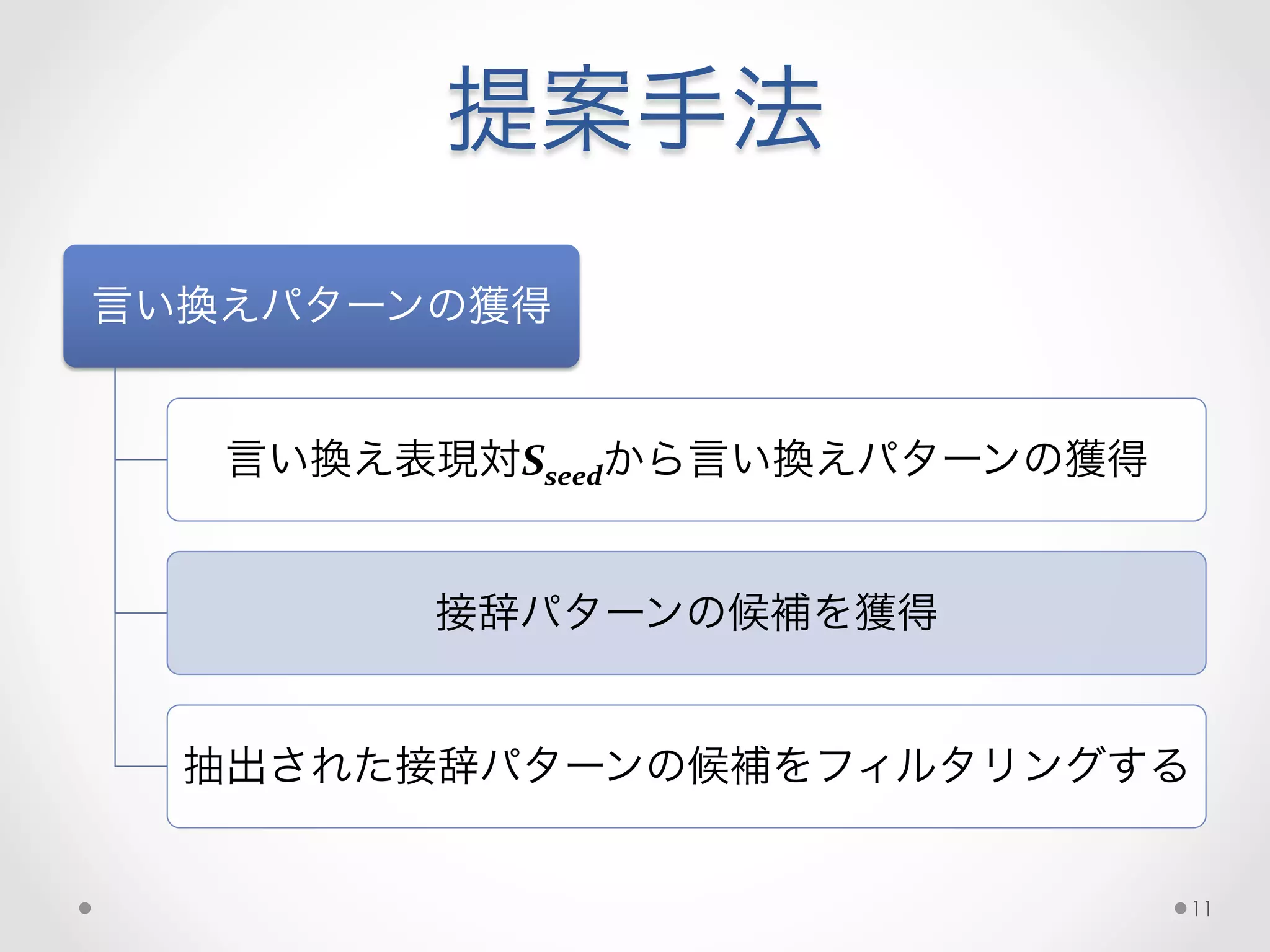 提案手法
言い換えパターンの獲得
言い換え表現対Sseedから言い換えパターンの獲得
接辞パターンの候補を獲得
抽出された接辞パターンの候補をフィルタリングする
11
 