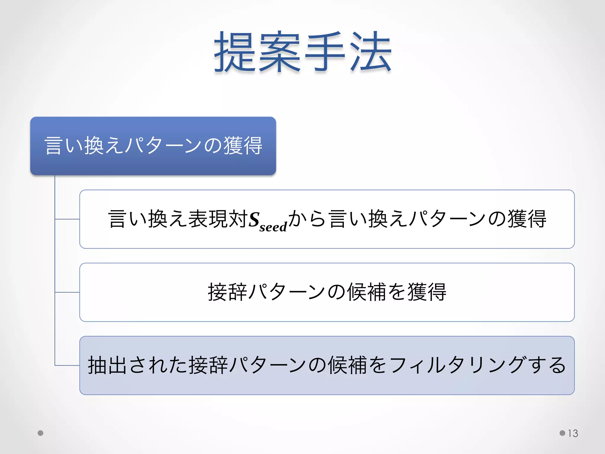 提案手法
言い換えパターンの獲得
言い換え表現対Sseedから言い換えパターンの獲得
接辞パターンの候補を獲得
抽出された接辞パターンの候補をフィルタリングする
13
 