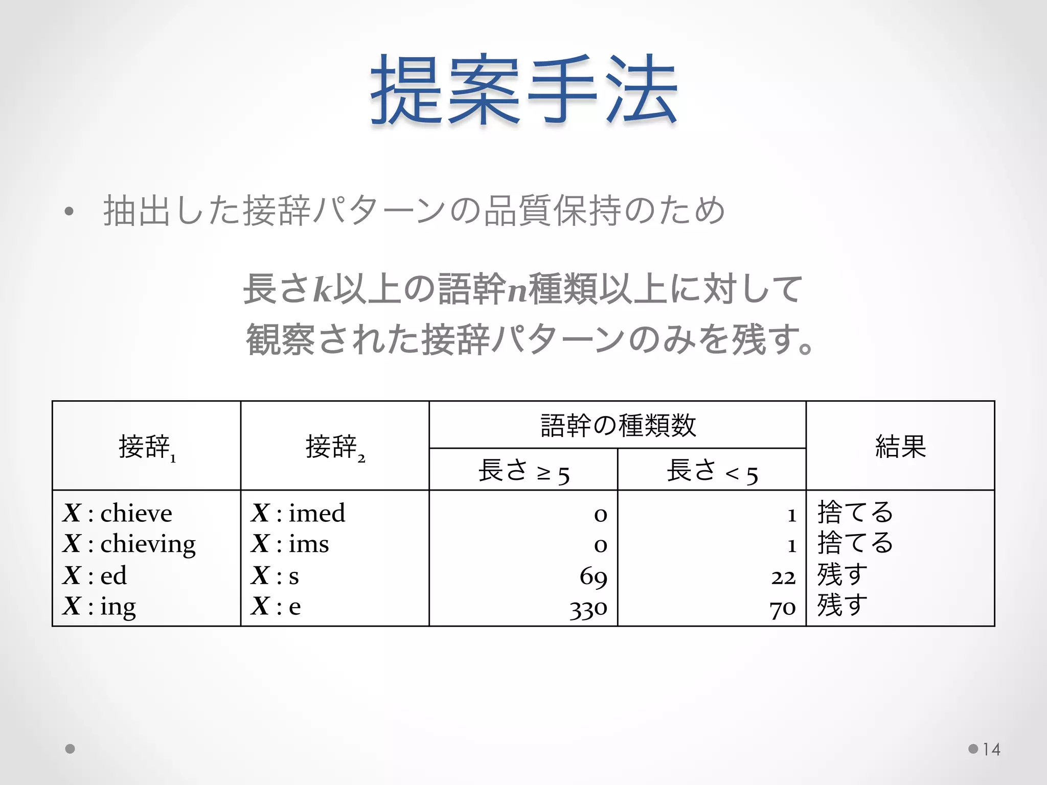 提案手法
•  抽出した接辞パターンの品質保持のため	
  
長さk以上の語幹n種類以上に対して	
  
観察された接辞パターンのみを残す。
接辞1 接辞2
語幹の種類数
結果
長さ	
  ≥	
  5	
   長さ	
  <	
  5	
  
X	
  :	
  chieve	
  
X	
  :	
  chieving	
  
X	
  :	
  ed	
  
X	
  :	
  ing
X	
  :	
  imed	
  
X	
  :	
  ims	
  
X	
  :	
  s	
  
X	
  :	
  e
0	
  
0	
  
69	
  
330	
  
1	
  
1	
  
22	
  
70
捨てる	
  
捨てる	
  
残す	
  
残す	
  
14
 