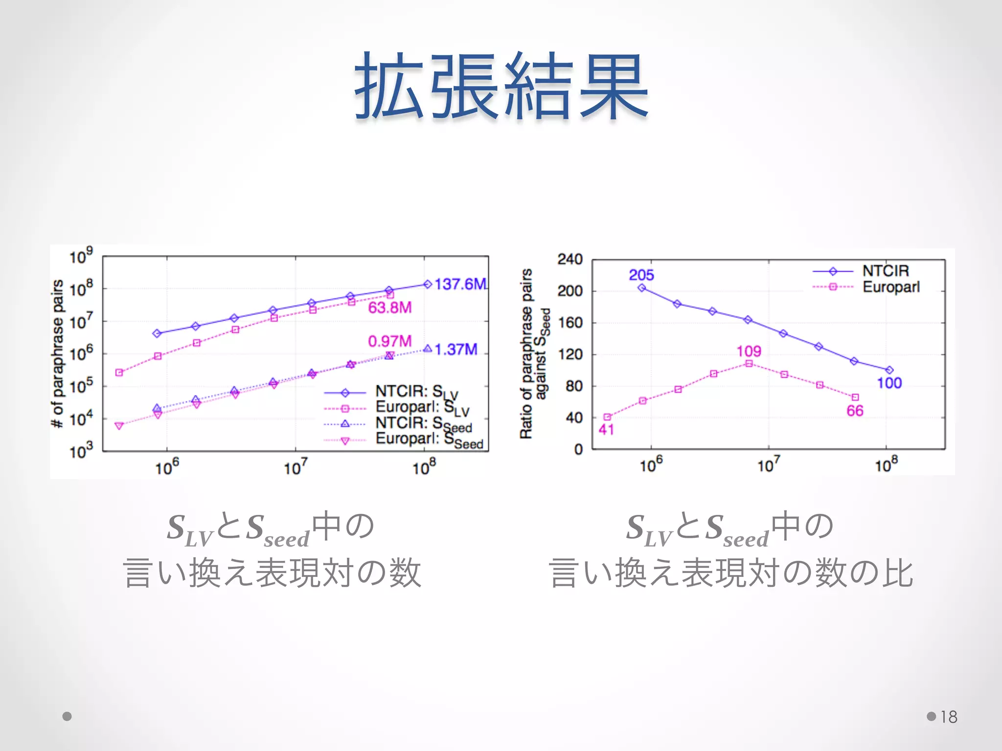 拡張結果
SLVとSseed中の	
  
言い換え表現対の数	
  
SLVとSseed中の	
  
言い換え表現対の数の比	
  
18
 