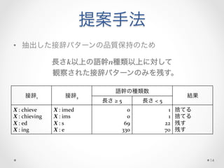提案手法
•  抽出した接辞パターンの品質保持のため	
  
長さk以上の語幹n種類以上に対して	
  
観察された接辞パターンのみを残す。
接辞1 接辞2
語幹の種類数
結果
長さ	
  ≥	
  5	
   長さ	
  <	
  5	
  
X	
  :	
  chieve	
  
X	
  :	
  chieving	
  
X	
  :	
  ed	
  
X	
  :	
  ing
X	
  :	
  imed	
  
X	
  :	
  ims	
  
X	
  :	
  s	
  
X	
  :	
  e
0	
  
0	
  
69	
  
330	
  
1	
  
1	
  
22	
  
70
捨てる	
  
捨てる	
  
残す	
  
残す	
  
14
 