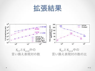 拡張結果
SLVとSseed中の	
  
言い換え表現対の数	
  
SLVとSseed中の	
  
言い換え表現対の数の比	
  
18
 