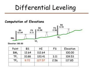Level Diff Landscape 428096368-Lesson-3-Differnetial-Leveling-1.ppt