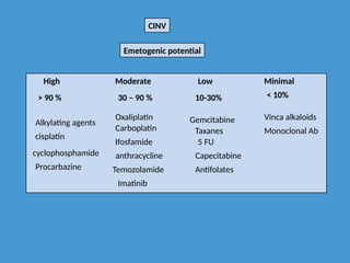 Emetogenic potential
High Moderate Low Minimal
cisplatin
cyclophosphamide
Procarbazine
Alkylating agents
Oxaliplatin
Carboplatin
Ifosfamide
anthracycline
Temozolamide
Imatinib
Gemcitabine
Taxanes
5 FU
Capecitabine
Antifolates
Vinca alkaloids
Monoclonal Ab
CINV
> 90 % 30 – 90 % 10-30% < 10%
 