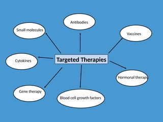 Small molecules
Antibodies
Vaccines
Targeted Therapies
Gene therapy
Hormonal therapy
Blood cell growth factors
Cytokines
 