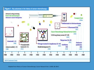 Adapted from History of Cancer Chemotherapy, Cancer Research Nov 1 2008, 68, 8643
 