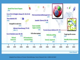 Adapted from History of Cancer Chemotherapy, Cancer Research Nov 1 2008, 68, 8643
 