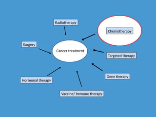 Cancer treatment
Surgery
Radiotherapy
Chemotherapy
Targeted therapy
Gene therapy
Vaccine/ Immune therapy
Hormonal therapy
 