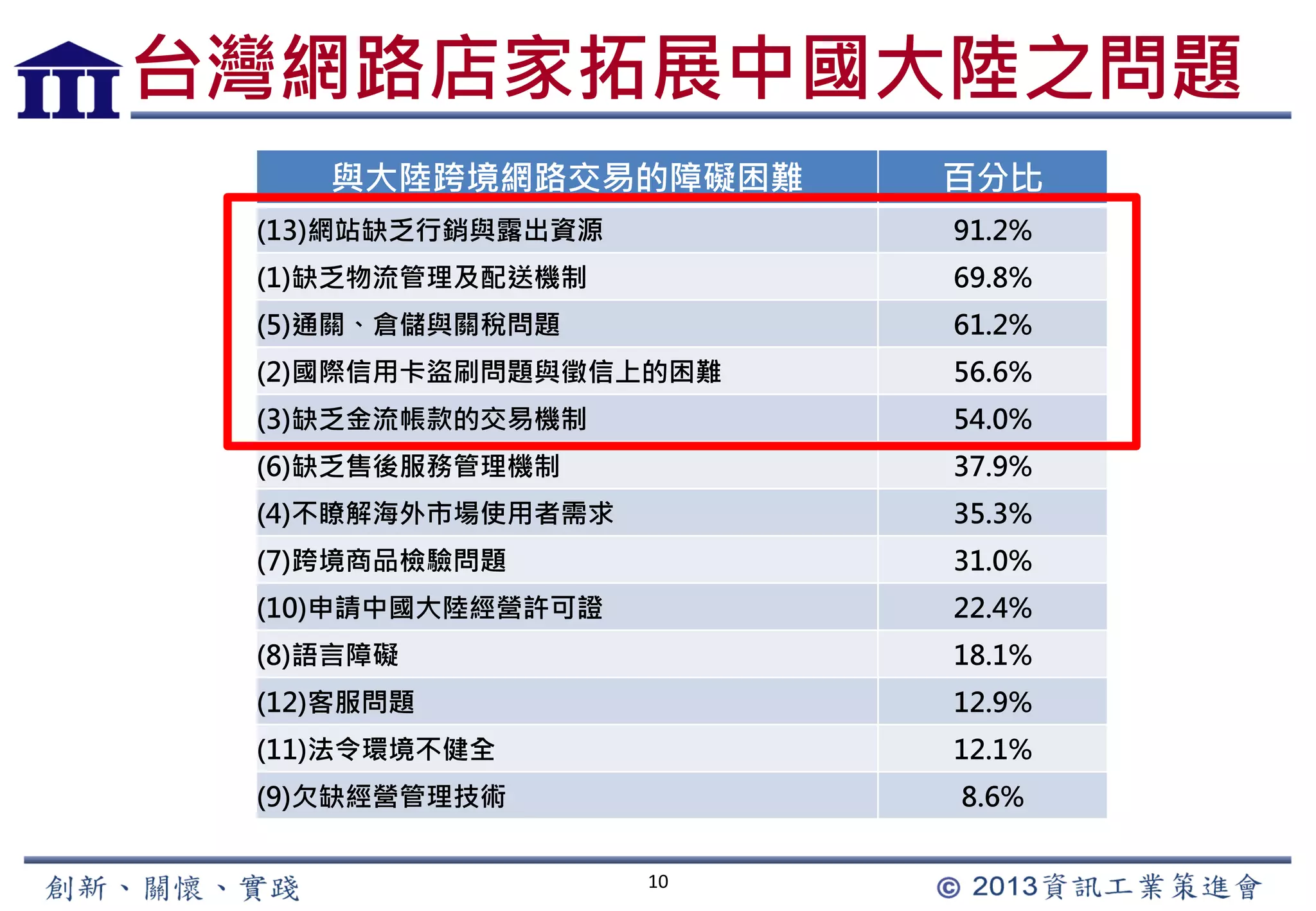 10
台灣網路店家拓展中國大陸之問題
與大陸跨境網路交易的障礙困難 百分比
(13)網站缺乏行銷與露出資源 91.2%
(1)缺乏物流管理及配送機制 69.8%
(5)通關、倉儲與關稅問題 61.2%
(2)國際信用卡盜刷問題與徵信上的困難 56.6%
(3)缺乏金流帳款的交易機制 54.0%
(6)缺乏售後服務管理機制 37.9%
(4)不瞭解海外市場使用者需求 35.3%
(7)跨境商品檢驗問題 31.0%
(10)申請中國大陸經營許可證 22.4%
(8)語言障礙 18.1%
(12)客服問題 12.9%
(11)法令環境不健全 12.1%
(9)欠缺經營管理技術 8.6%
 