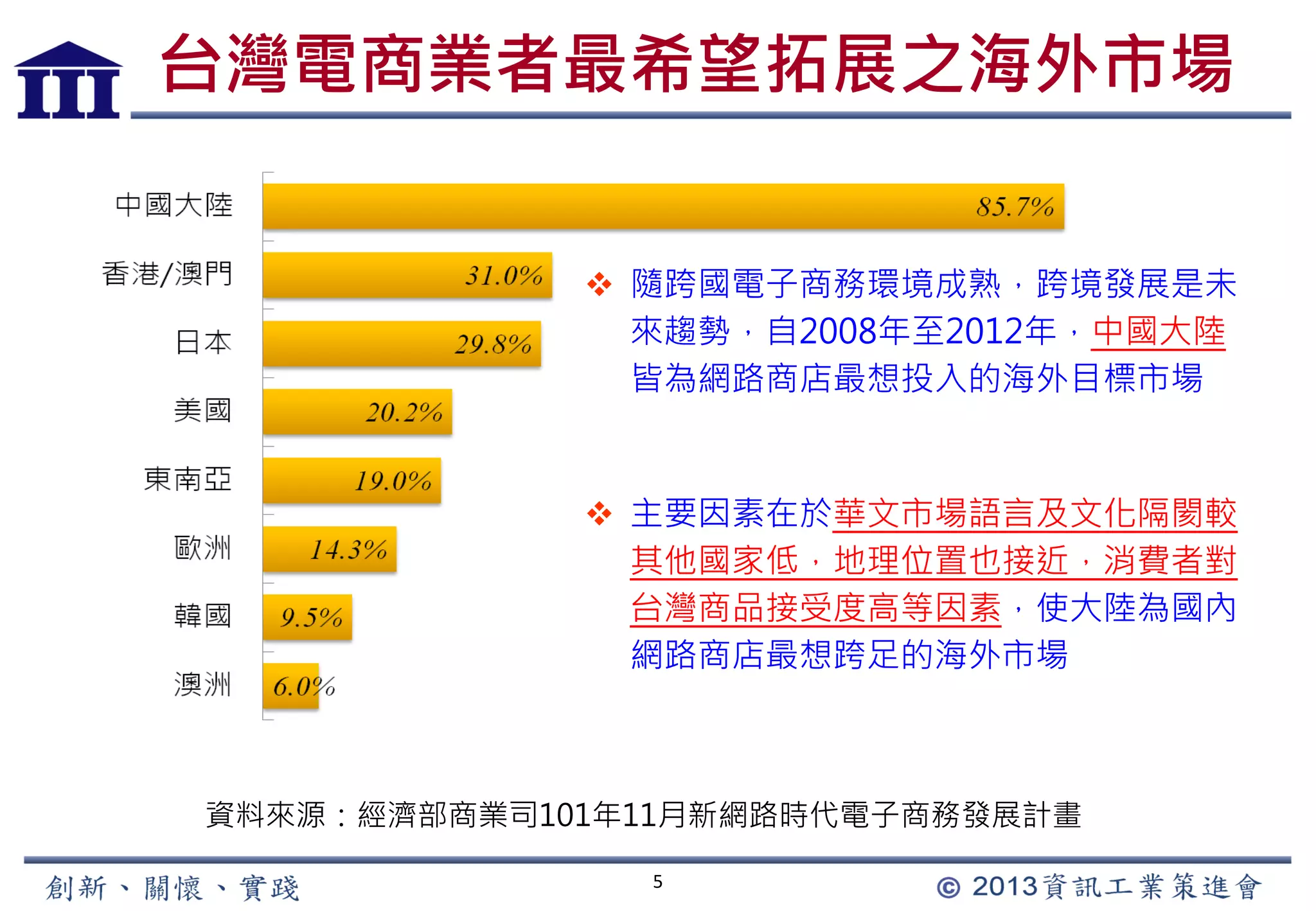  隨跨國電子商務環境成熟，跨境發展是未
來趨勢，自2008年至2012年，中國大陸
皆為網路商店最想投入的海外目標市場
 主要因素在於華文市場語言及文化隔閡較
其他國家低，地理位置也接近，消費者對
台灣商品接受度高等因素，使大陸為國內
網路商店最想跨足的海外市場
資料來源：經濟部商業司101年11月新網路時代電子商務發展計畫
5
台灣電商業者最希望拓展之海外市場
 