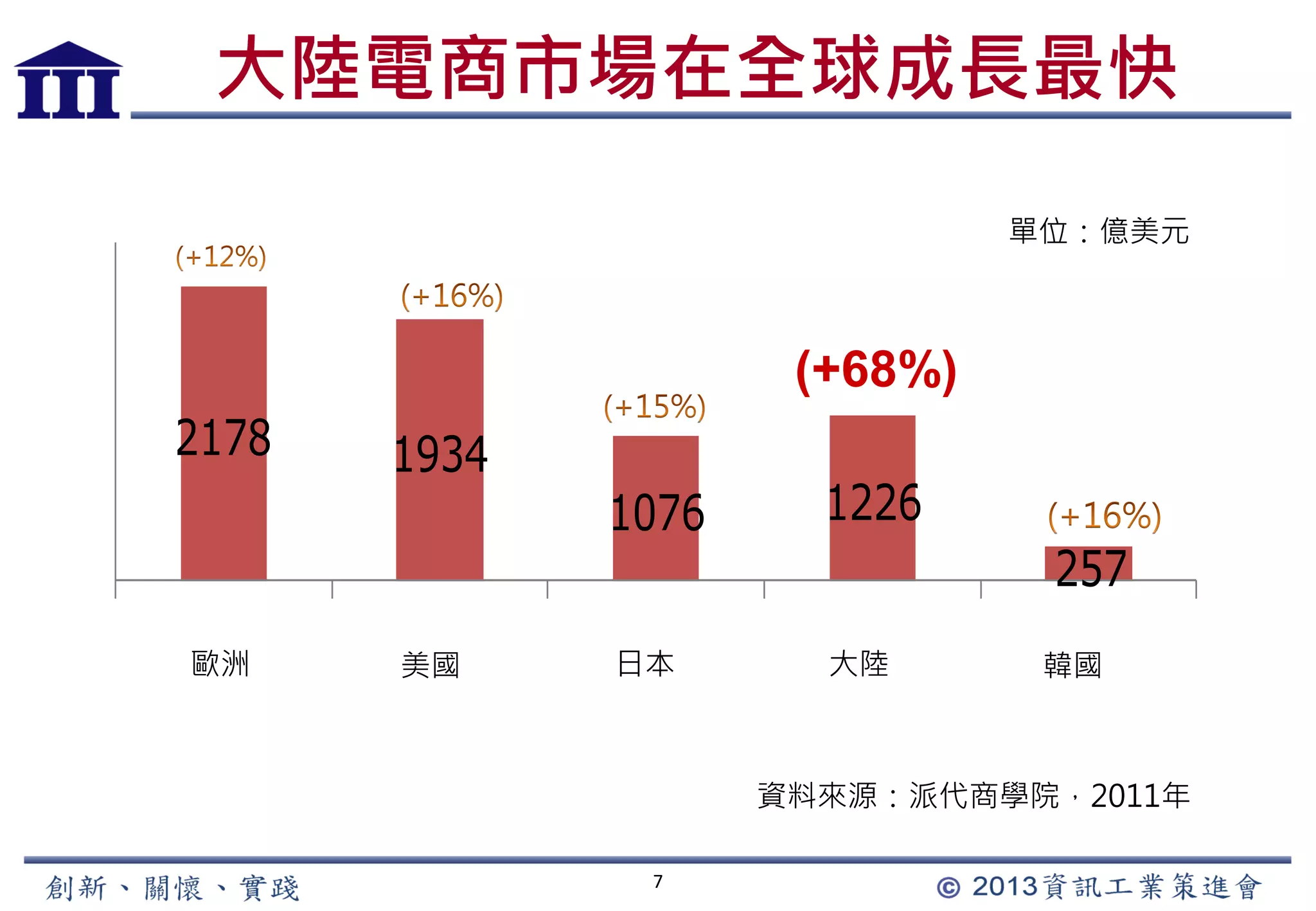 7
大陸電商市場在全球成長最快
（亿美元, YoY%）
2178 1934
1076 1226
257
欧洲 美国 日本 中国 韩国歐洲 美國 日本 大陸 韓國
單位：億美元
資料來源：派代商學院，2011年
(+68%)
 
