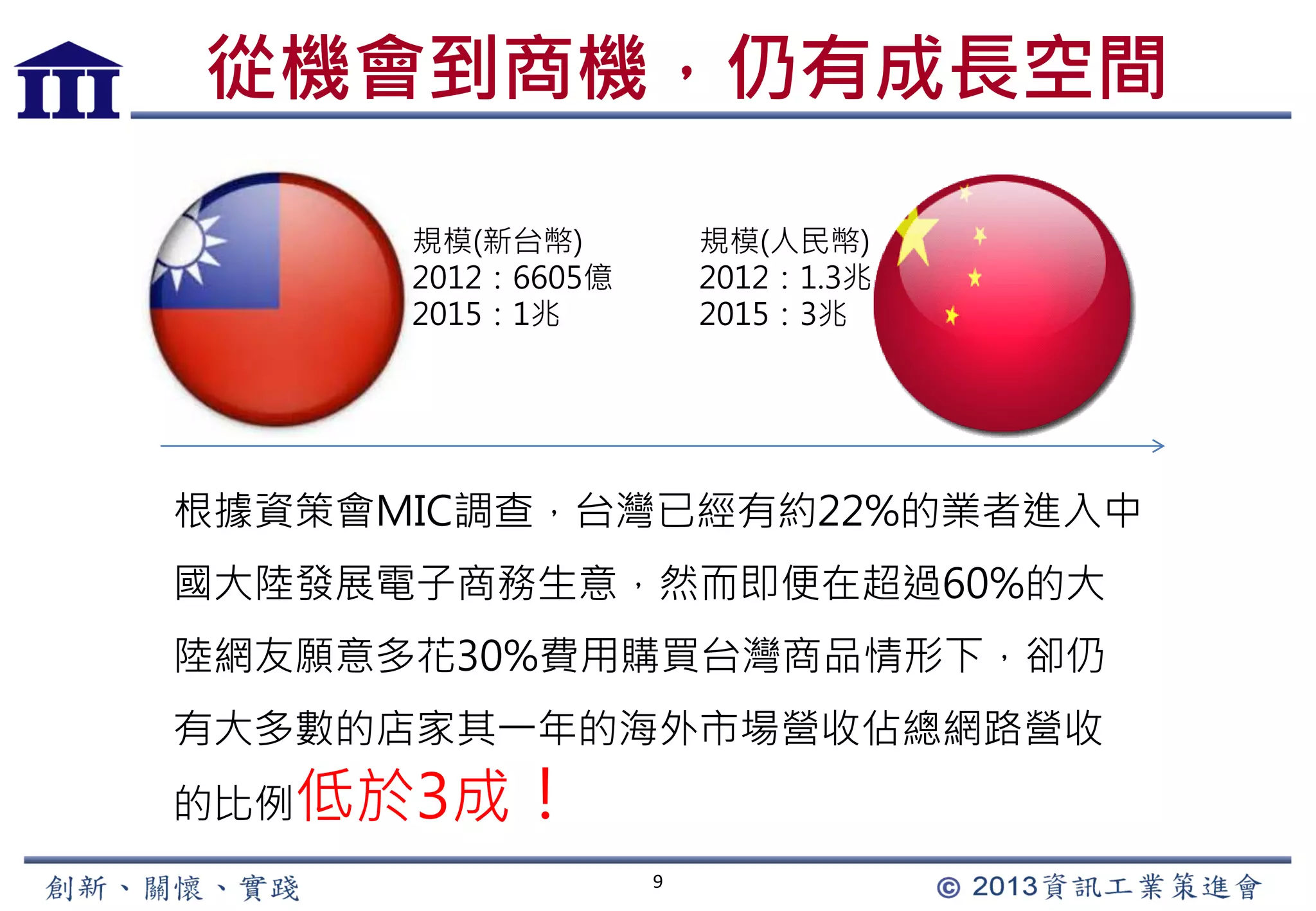 9
從機會到商機，仍有成長空間
規模(人民幣)
2012：1.3兆
2015：3兆
規模(新台幣)
2012：6605億
2015：1兆
根據資策會MIC調查，台灣已經有約22%的業者進入中
國大陸發展電子商務生意，然而即便在超過60%的大
陸網友願意多花30%費用購買台灣商品情形下，卻仍
有大多數的店家其一年的海外市場營收佔總網路營收
的比例低於3成！
 