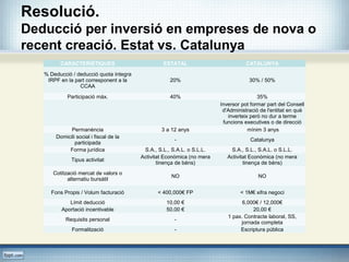 Resolució.
Deducció per inversió en empreses de nova o
recent creació. Estat vs. Catalunya
CARACTERÍSTIQUES ESTATAL CATALUNYA
% Deducció / deducció quota íntegra
IRPF en la part corresponent a la
CCAA
20% 30% / 50%
Participació màx. 40% 35%
Inversor pot formar part del Consell
d'Administració de l'entitat en què
inverteix però no dur a terme
funcions executives o de direcció
Permanència 3 a 12 anys mínim 3 anys
Domicili social i fiscal de la
participada
- Catalunya
Forma jurídica S.A., S.L., S.A.L. o S.L.L. S.A., S.L., S.A.L. o S.L.L.
Tipus activitat
Activitat Econòmica (no mera
tinença de béns)
Activitat Econòmica (no mera
tinença de béns)
Cotització mercat de valors o
alternatiu bursàtil
NO NO
Fons Propis / Volum facturació < 400,000€ FP < 1M€ xifra negoci
Límit deducció 10,00 € 6,000€ / 12,000€
Aportació incentivable 50,00 € 20,00 €
Requisits personal -
1 pax. Contracte laboral, SS,
jornada completa
Formalització - Escriptura pública
 