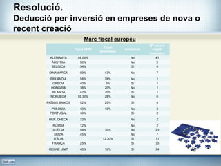 Resolució.
Deducció per inversió en empreses de nova o
recent creació
Marc fiscal europeu
Tipus IRPF
Tipus
plusvàlua
Incentius
Nº xarxes
àngels
inversors
ALEMANYA 48.09% No 41
ÀUSTRIA 50% No 2
BÈLGICA 54% Si 6
DINAMARCA 59% 43% No 7
FINLÀNDIA 58% 28% No 1
GRÈCIA 40% 5% Si 1
HONGRIA 38% 20% No 1
IRLANDA 42% 20% Si 1
NORUEGA 55.30% 28% No 6
PAÏSOS BAIXOS 52% 25% Si 4
POLÒNIA 40% 19% No 3
PORTUGAL 40% Si 2
REP. CHECA 32% No 2
RÚSSIA 12% No 2
SUÈCIA 58% 30% No 23
SUIZA 45% No 7
ITÀLIA 12.30% Si 11
FRANÇA 25% Si 35
REGNE UNIT 40% 10% Si 34
 