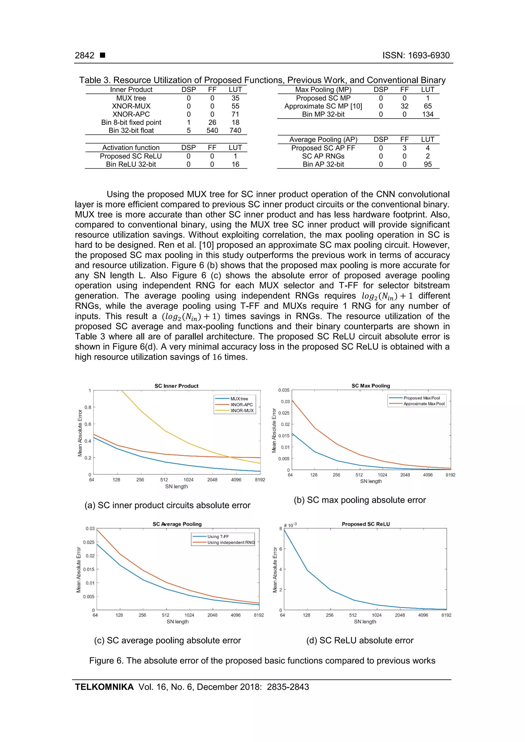  ISSN: 1693-6930 TELKOMNIKA Vol. 16, No. 6, December 2018: 2835-2843 2842 Table 3. Resource Utilization of Proposed Functions, Previous Work, and Conventional Binary Inner Product DSP FF LUT MUX tree 0 0 35 XNOR-MUX 0 0 55 XNOR-APC 0 0 71 Bin 8-bit fixed point 1 26 18 Bin 32-bit float 5 540 740 Max Pooling (MP) DSP FF LUT Proposed SC MP 0 0 1 Approximate SC MP [10] 0 32 65 Bin MP 32-bit 0 0 134 Activation function DSP FF LUT Proposed SC ReLU 0 0 1 Bin ReLU 32-bit 0 0 16 Average Pooling (AP) DSP FF LUT Proposed SC AP FF 0 3 4 SC AP RNGs 0 0 2 Bin AP 32-bit 0 0 95 Using the proposed MUX tree for SC inner product operation of the CNN convolutional layer is more efficient compared to previous SC inner product circuits or the conventional binary. MUX tree is more accurate than other SC inner product and has less hardware footprint. Also, compared to conventional binary, using the MUX tree SC inner product will provide significant resource utilization savings. Without exploiting correlation, the max pooling operation in SC is hard to be designed. Ren et al. [10] proposed an approximate SC max pooling circuit. However, the proposed SC max pooling in this study outperforms the previous work in terms of accuracy and resource utilization. Figure 6 (b) shows that the proposed max pooling is more accurate for any SN length L. Also Figure 6 (c) shows the absolute error of proposed average pooling operation using independent RNG for each MUX selector and T-FF for selector bitstream generation. The average pooling using independent RNGs requires 𝑙𝑜𝑔2(𝑁𝑖𝑛) + 1 different RNGs, while the average pooling using T-FF and MUXs require 1 RNG for any number of inputs. This result a (𝑙𝑜𝑔2(𝑁𝑖𝑛) + 1) times savings in RNGs. The resource utilization of the proposed SC average and max-pooling functions and their binary counterparts are shown in Table 3 where all are of parallel architecture. The proposed SC ReLU circuit absolute error is shown in Figure 6(d). A very minimal accuracy loss in the proposed SC ReLU is obtained with a high resource utilization savings of 16 times. (a) SC inner product circuits absolute error (b) SC max pooling absolute error (c) SC average pooling absolute error (d) SC ReLU absolute error Figure 6. The absolute error of the proposed basic functions compared to previous works 
