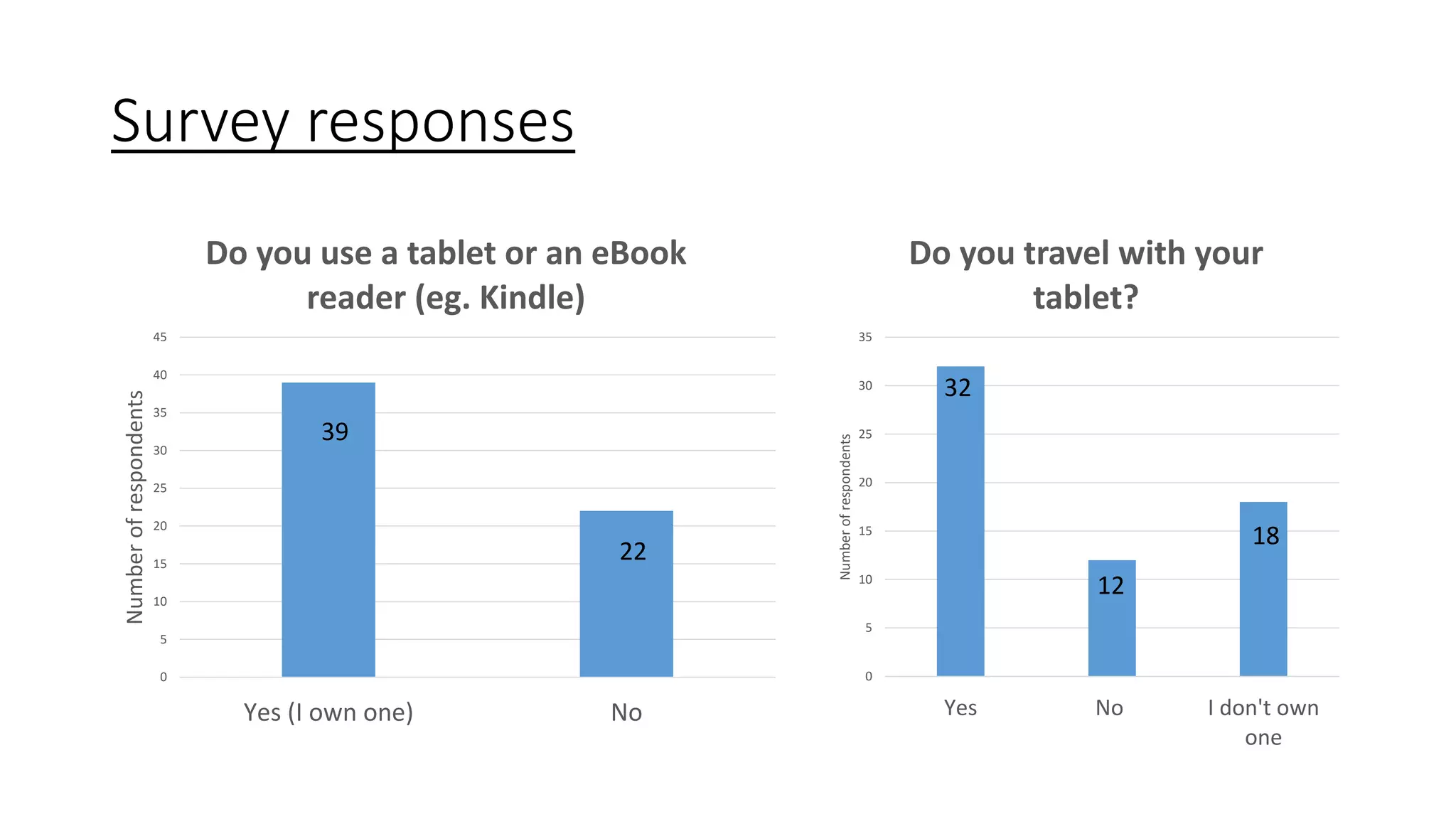 Survey responses
0
5
10
15
20
25
30
35
40
45
Yes (I own one) No
Numberofrespondents
Do you use a tablet or an eBook
reader (eg. Kindle)
0
5
10
15
20
25
30
35
Yes No I don't own
one
Numberofrespondents
Do you travel with your
tablet?
39
22
32
12
18
 