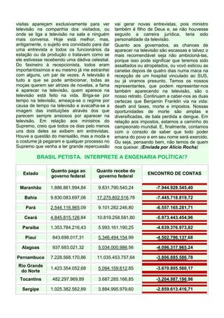 visitas apareçam exclusivamente para ver
televisão na companhia dos visitados, ou
onde se liga a televisão na sala e ninguém
mais conversa. Hoje está melhor, mas,
antigamente, o sujeito era convidado para dar
uma entrevista e todos os funcionários da
estação ou da produção o tratavam como se
ele estivesse recebendo uma dádiva celestial.
Do faxineiro à recepcionista, todos eram
importantíssimos e eu mesmo já me estranhei
com alguns, um par de vezes. A televisão é
tudo a que se pode ambicionar, todas as
moças querem ser atrizes de novelas, a fama
é aparecer na televisão, quem aparece na
televisão está feito na vida. Briga-se por
tempo na televisão, ameaça-se o regime por
causa de tempo na televisão e avacalha-se a
imagem das instituições através dos que
parecem sempre ansiosos por aparecer na
televisão. Em relação aos ministros do
Supremo, creio que todos os dias pelo menos
uns dois deles se exibem em entrevistas.
Houve a questão do mensalão, mas a moda e
o costume já pegaram e qualquer processo no
Supremo que venha a ter grande repercussão
vai gerar novas entrevistas, pois ministro
também é filho de Deus e, se não houvesse
seguido a carreira jurídica, teria sido
personalidade da televisão.
Quanto aos governados, as chances de
aparecer na televisão são escassas e talvez o
mais recomendável seja não ambicioná-las,
porque isso pode significar que teremos sido
assaltados ou atropelados, ou vovó esticou as
canelas depois de quatro dias numa maca na
recepção de um hospital vinculado ao SUS,
ou já viramos presunto. Temos os nossos
representantes, que podem representar-nos
também aparecendo na televisão, são o
nosso retrato. Continuam a caber-nos as duas
certezas que Benjamin Franklin via na vida:
death and taxes, morte e impostos. Nossas
oportunidades de morte são amplas e
diversificadas, de bala perdida a dengue. Em
relação aos impostos, estamos a caminho do
campeonato mundial. E, finalmente, contamos
com o consolo de saber que todo poder
emana do povo e em seu nome será exercido.
Ou seja, pensando bem, não temos de quem
nos queixar. (Enviada por Alício Rocha)
BRASIL PETISTA. INTERPRETE A ENGENARIA POLÍTICA!?
Estado
Quanto paga ao
governo federal
Quanto recebe do
governo federal
ENCONTRO DE CONTAS
Maranhão 1.886.861.994,84 9.831.790.540,24 -7.944.928.545,40
Bahia 9.830.083.697,06 17.275.802.516,78 -7.445.718.819,72
Pará 2.544.116.965,09 9.101.282.246,80 -6.557.165.281,71
Ceará 4.845.815.126,84 10.819.258.581,80 -5.973.443.454,96
Paraíba 1.353.784.216,43 5.993.161.190,25 -4.639.376.973,82
Piauí 843.698.017,31 5.346.494.154,99 -4.502.796.137,68
Alagoas 937.683.021,32 5.034.000.986,56 -4.096.317.965,24
Pernambuco 7.228.568.170,86 11.035.453.757,64 -3.806.885.586,78
Rio Grande
do Norte
1.423.354.052,68 5.094.159.612,85 -3.670.805.560,17
Tocantins 482.297.969,89 3.687.285.166,85 -3.204.987.196,96
Sergipe 1.025.382.562,89 3.884.995.979,60 -2.859.613.416,71
 
